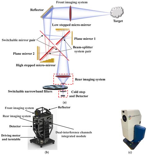 interference imaging spectrometer