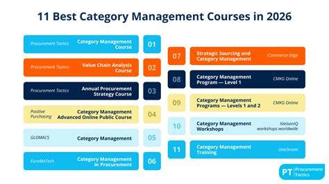 manufacturing site management courses