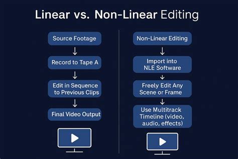 non-linear editing system