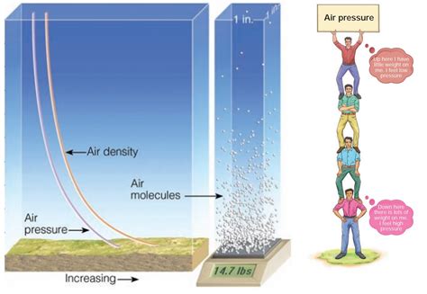 hubungan ketinggian dengan tekanan udara