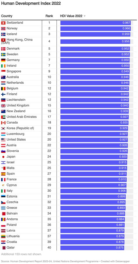 Human Development Index List