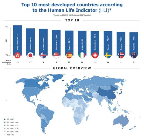 Human Life Index