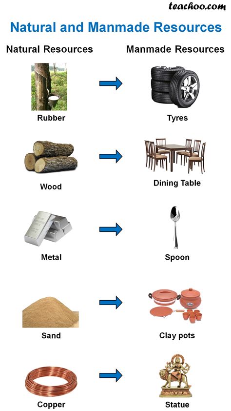 Human Made Resources