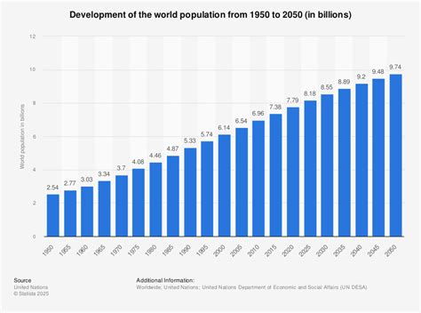 Human Population