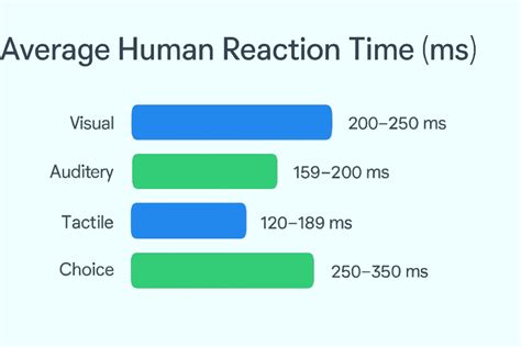 Human Reaction Time