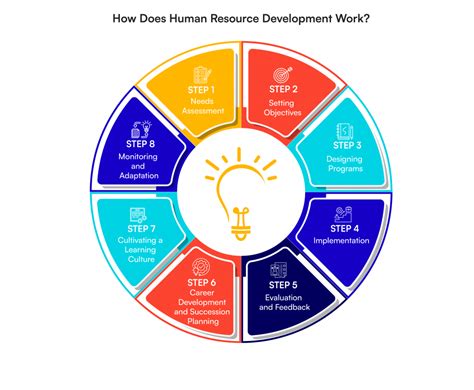 Human Resource Development Practices In Russia A