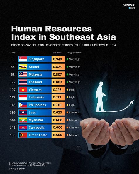 Human Resources Index