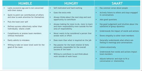 Humble Hungry Smart