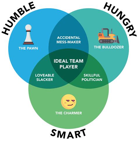 Hungry Humble Smart