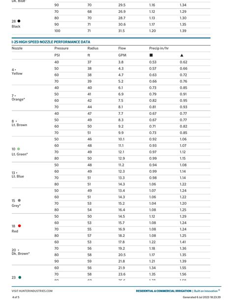 Hunter I25 Nozzle Chart