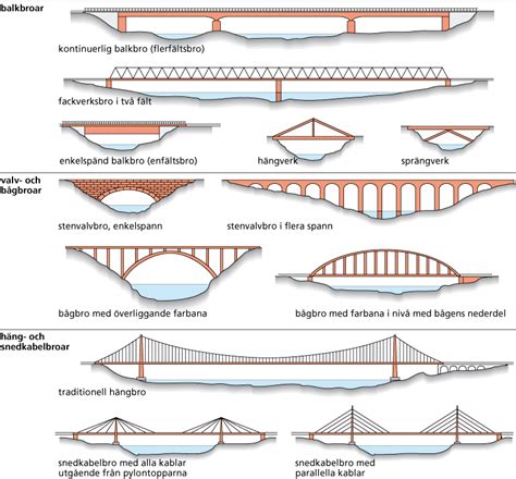 hur  upphöjd  existerar  ett bro