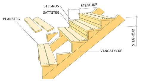 hur bygger man vangstycken