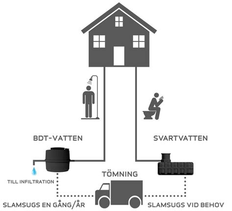 hur fungerar avloppssystem