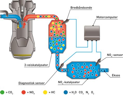 hur fungerar en katalysator