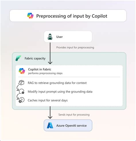 hur fungerar microsoft copilot