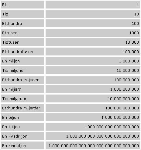 hur många miljoner är en miljard