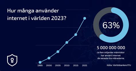 hur mycket internet har