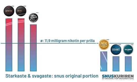 hur stark är snus