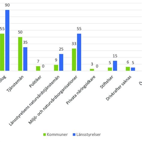 hur stor andel skaffar