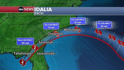hurricane florida path