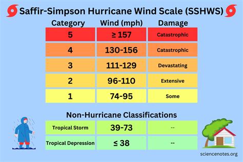 Hurricane Wind Scale Chart