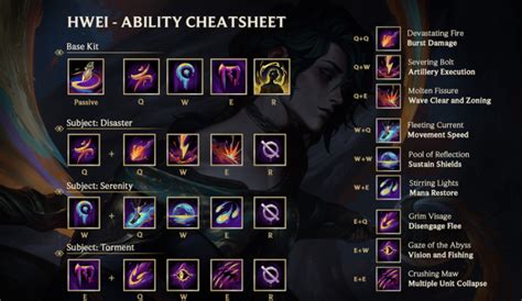 Hwei Ability Chart