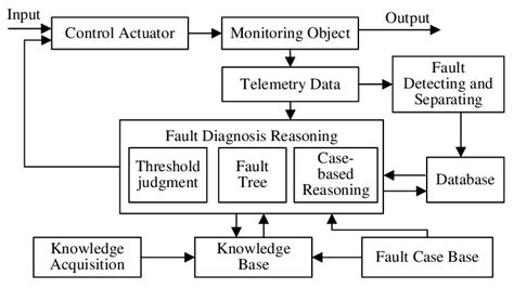 Download Hybrid Fault Reasoning And Guided Troubleshooting 