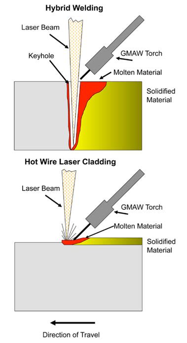 Read Online Hybrid Laser Arc Welding Lincoln Electric 