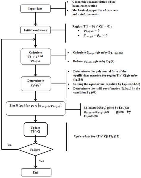 Read Hybrid Mathematical Informational Modeling Of Beam To 