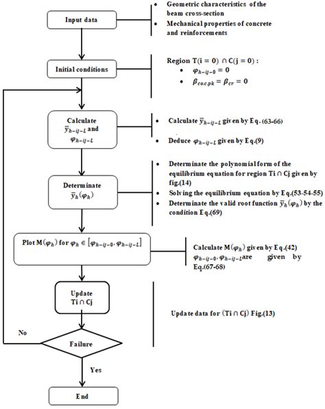 Read Online Hybrid Mathematical Informational Modeling Of Beam To 