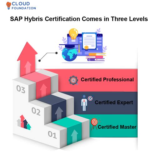Hybris Certification Dumps