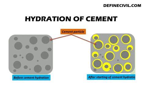 Hydration Of Cement