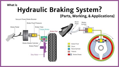 Hydraulic Brake System