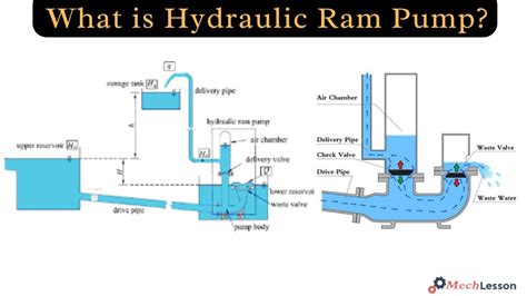 Hydraulic Ram