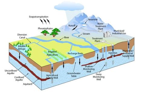 hydrology engineering