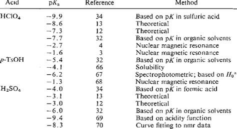 Download Hydrolysis Of Esters Of Oxy Acids Pka Values For Strong 