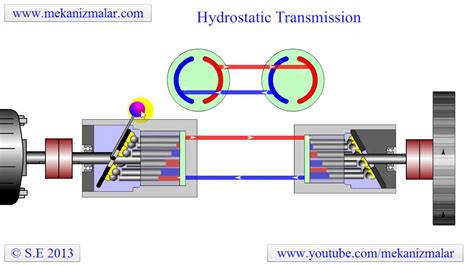 hydrostat funktion