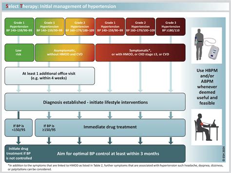 Hypertension Clinical Practice Guidelines