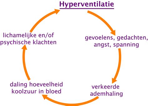 hyperventilatie betekenis