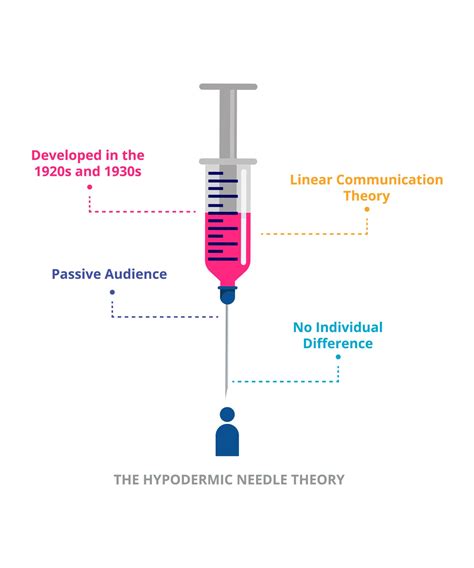 Hypodermic Needle Theory