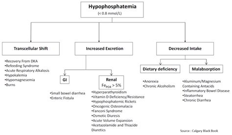 Hypophosphatemia Icd 10
