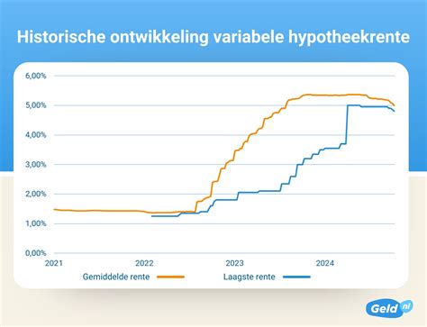 hypotheekrente vergelijken variabel