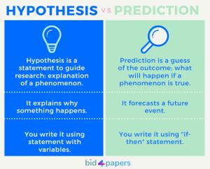 Hypothesis Vs Prediction When To Use Each One Writing A Prediction - Writing A Prediction