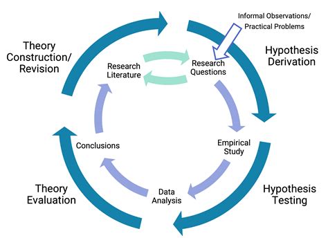 Hypothetico Deductive Method