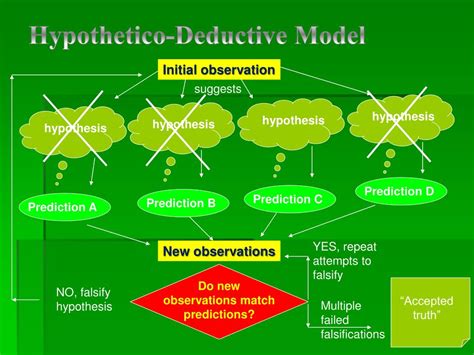 Hypothetico Deductive Model