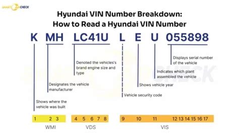 Hyundai Chassis Number Decoder