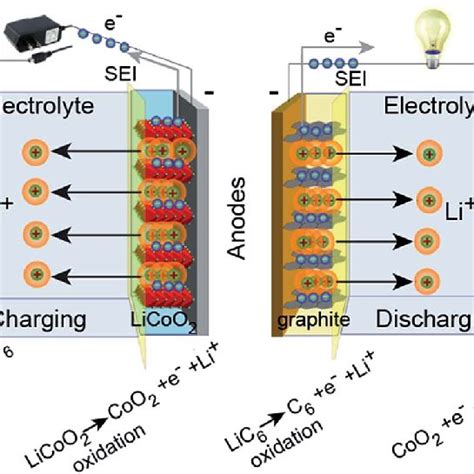 i Chargedischarge process of a lithiumion cell using graphite and