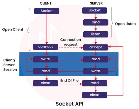 I P Sockets In Java: Practical Guide For Programmers ( The Practical Guides)