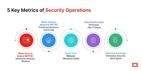 I T Security Metrics: A Practical Framework For Measuring Security And Protecting Data
