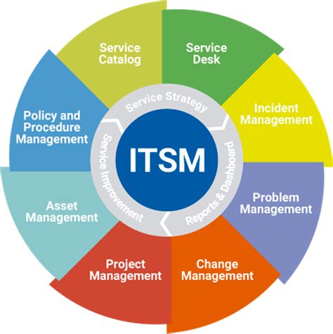 I T Service Management Using I T I L® And U M L, 2nd Edition